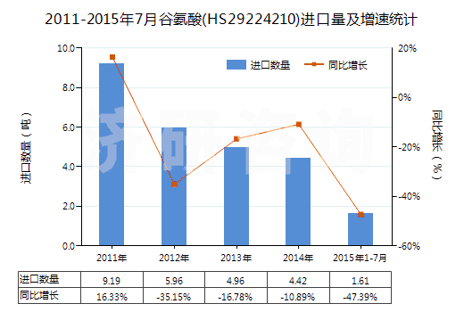 2011-2015年7月谷氨酸(HS29224210)進口量及增速統(tǒng)計
